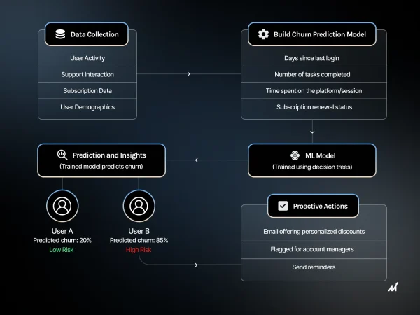 Predictive Analytics Engine for Churn Reduction